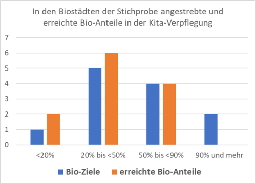 Diagramm mit den Bio-Anteilen in der Kita-Verpflegung